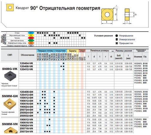 Пластины Korloy SNMM250724-GH NC3030