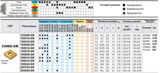 Пластины Korloy CNMG160612-GR NC3030