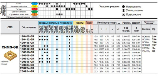 Пластины Korloy CNMG190616-GR NC3030