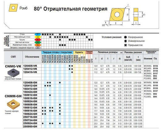 Пластины Korloy CNMM190612-GH NC3030